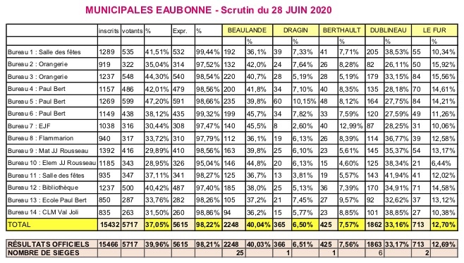 Les résultats du second tour